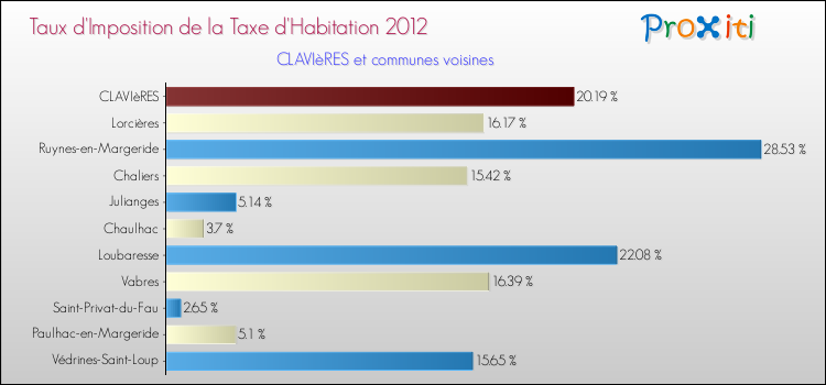 Taux d'imposition de la taxe d'habitation 2012 pour CLAVIèRES et les communes proches Comparaison des taux d'imposition de la taxe d'habitation 2012 pour CLAVIèRES et les communes voisines