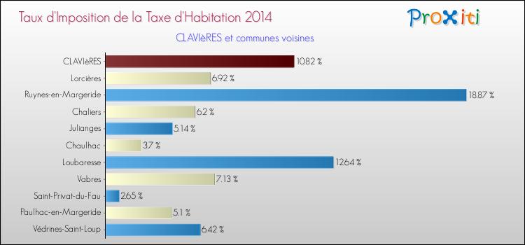 Taux d'imposition de la taxe d'habitation 2014 pour CLAVIèRES et les communes proches Comparaison des taux d'imposition de la taxe d'habitation 2014 pour CLAVIèRES et les communes voisines