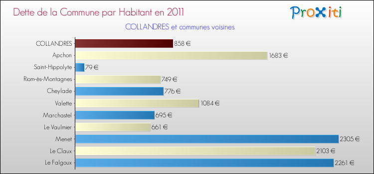Dette par habitant de la commune en 2011 pour COLLANDRES et les communes proches Comparaison de la dette par habitant de la commune en 2011 pour COLLANDRES et les communes voisines
