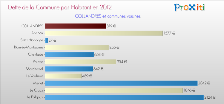 Dette par habitant de la commune en 2012 pour COLLANDRES et les communes proches Comparaison de la dette par habitant de la commune en 2012 pour COLLANDRES et les communes voisines
