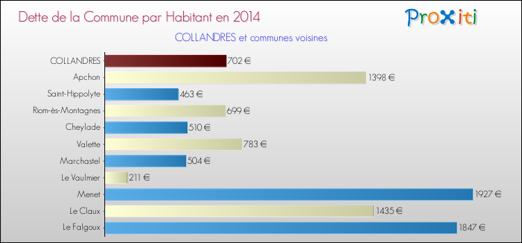 Dette par habitant de la commune en 2014 pour COLLANDRES et les communes proches Comparaison de la dette par habitant de la commune en 2014 pour COLLANDRES et les communes voisines