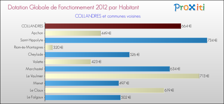 Montant des dotations globales de fonctionnement DGF par Habitant pour COLLANDRES et les communes proches Comparaison des des dotations globales de fonctionnement DGF par habitant pour COLLANDRES et les communes voisines