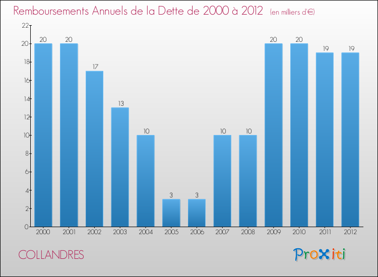 Evolution de l'annuité de la dette pour la commune de COLLANDRES de 2000 à 2012 Annuités de la dette pour COLLANDRES de 2000 à 2012