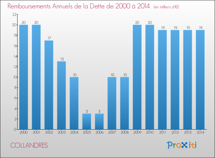 Evolution de l'annuité de la dette pour la commune de COLLANDRES de 2000 à 2014 Annuités de la dette pour COLLANDRES de 2000 à 2014