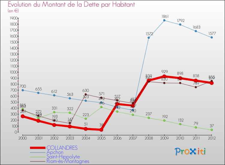 Evolution de la dette par habitant pour la commune de COLLANDRES et les communes proches de 2000 à 2012 Comparaison de la dette par habitant pour COLLANDRES et les communes voisines de 2000 à 2012
