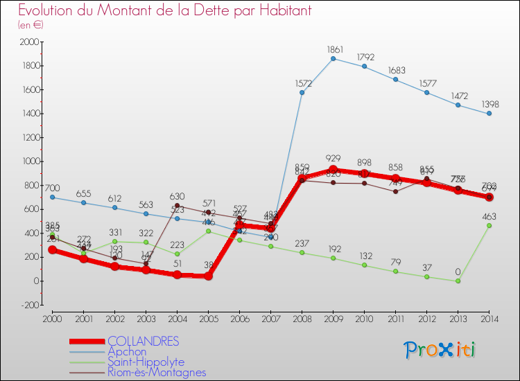Evolution de la dette par habitant pour la commune de COLLANDRES et les communes proches de 2000 à 2014 Comparaison de la dette par habitant pour COLLANDRES et les communes voisines de 2000 à 2014