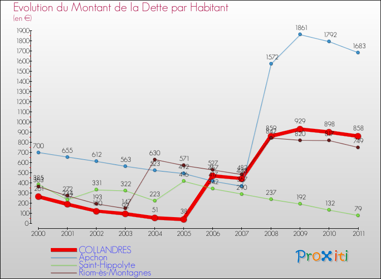 Evolution de la dette par habitant pour la commune de COLLANDRES et les communes proches Comparaison de la dette par habitant pour COLLANDRES et les communes voisines