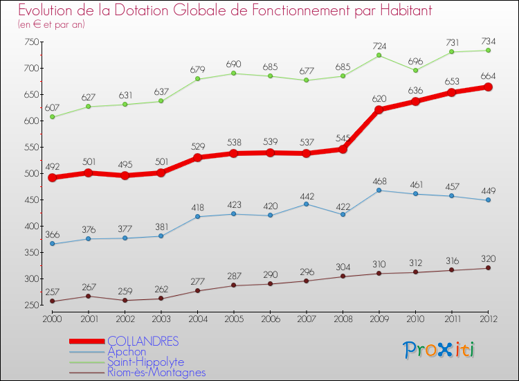 Evolution et montant de la dotation globale de fonctionnement par Habitant pour COLLANDRES et les communes proches Comparaison des dotations globales de fonctionnement par habitant pour COLLANDRES et les communes voisines