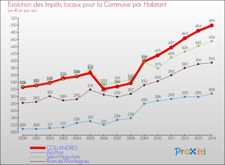 Evolution et montant des impôts locaux par Habitant pour COLLANDRES et les communes proches de 2000 à 2014 Comparaison des impôts locaux par habitant pour COLLANDRES et les communes voisines de 2000 à 2014