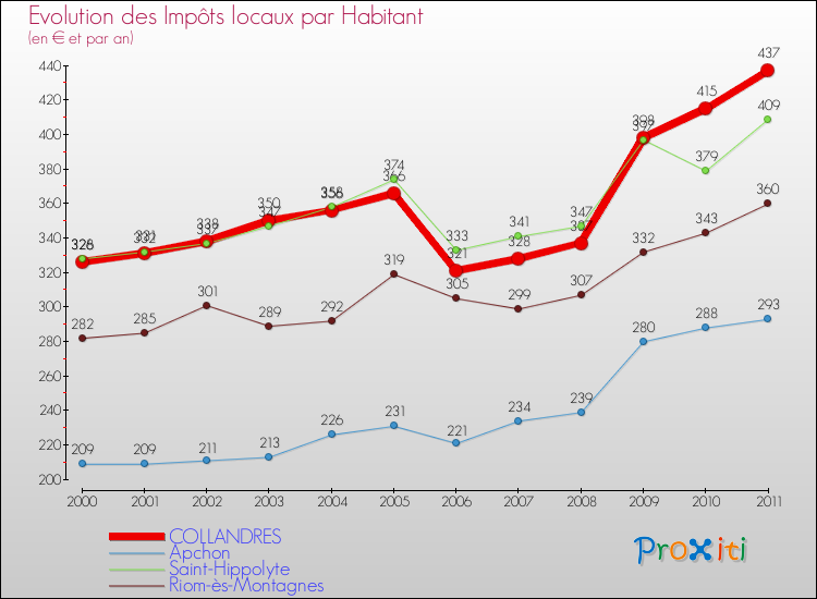 Evolution et montant des impôts locaux par Habitant pour COLLANDRES et les communes proches Comparaison des impôts locaux par habitant pour COLLANDRES et les communes voisines