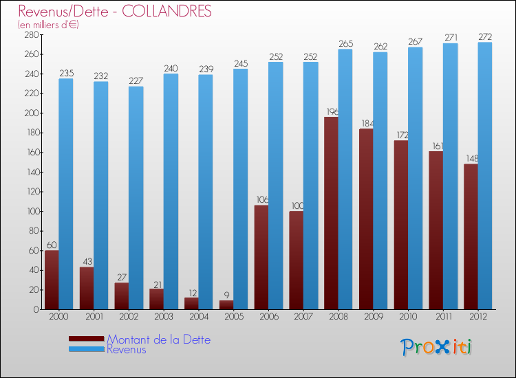 Evolution comparée de la dette et des revenus pour la commune de COLLANDRES de 2000 à 2012 Comparaison de la dette et des revenus pour COLLANDRES de 2000 à 2012