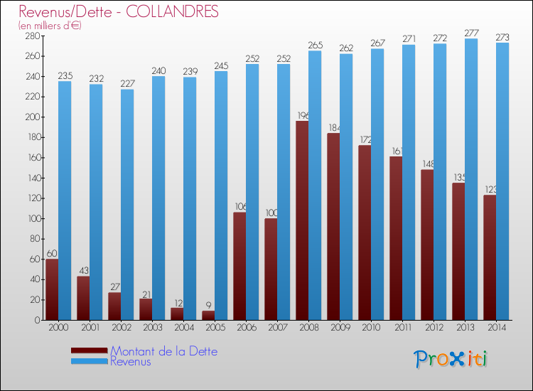 Evolution comparée de la dette et des revenus pour la commune de COLLANDRES de 2000 à 2014 Comparaison de la dette et des revenus pour COLLANDRES de 2000 à 2014