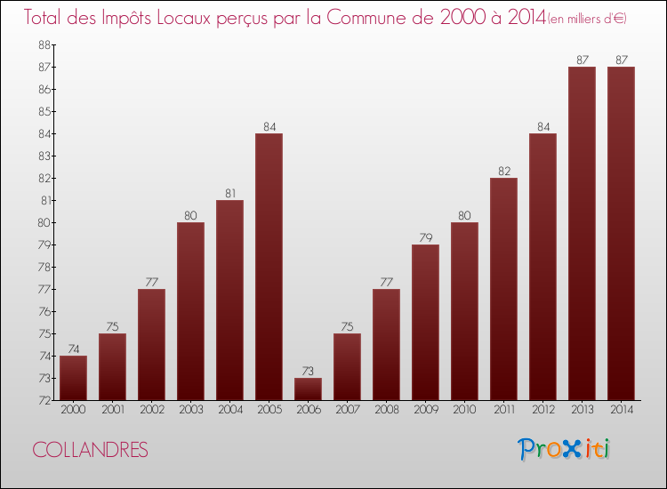 Evolution des Impôts Locaux pour la commune de COLLANDRES de 2000 à 2014 Evolution des Impôts Locaux pour COLLANDRES de 2000 à 2014