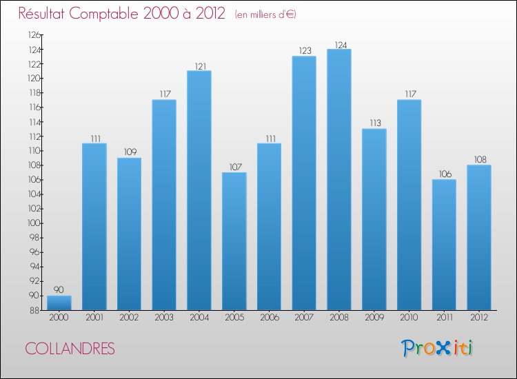 Evolution du résultat comptable pour la commune de COLLANDRES de 2000 à 2012 Evolution du résultat comptable pour COLLANDRES de 2000 à 2012