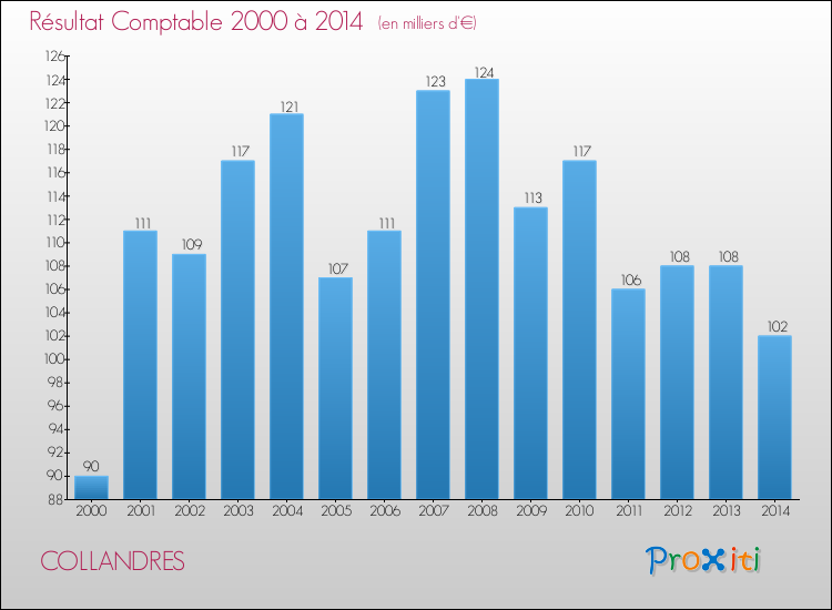 Evolution du résultat comptable pour la commune de COLLANDRES de 2000 à 2014 Evolution du résultat comptable pour COLLANDRES de 2000 à 2014