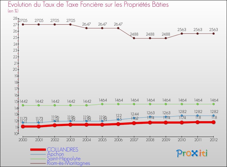 Evolution du taux de la taxe foncière sur le bati pour COLLANDRES et les communes proches de 2000 à 2012 Comparaison des taux de taxe foncière sur le bati pour COLLANDRES et les communes voisines de 2000 à 2012