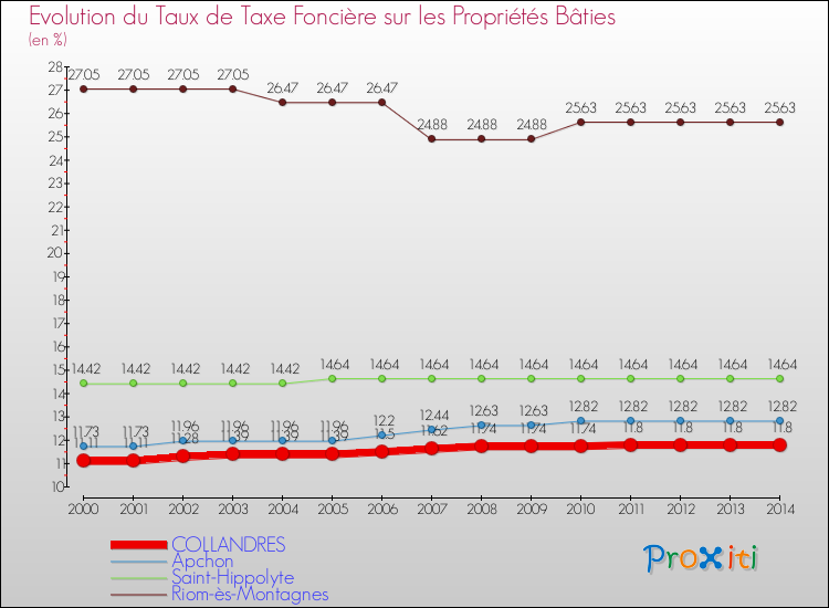 Evolution du taux de la taxe foncière sur le bati pour COLLANDRES et les communes proches de 2000 à 2014 Comparaison des taux de taxe foncière sur le bati pour COLLANDRES et les communes voisines de 2000 à 2014