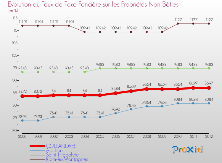 Evolution du taux de la taxe foncière sur les immeubles et terrains non batis pour COLLANDRES et les communes proches de 2000 à 2012 Comparaison des taux de la taxe foncière sur les immeubles et terrains non batis pour COLLANDRES et les communes voisines de 2000 à 2012