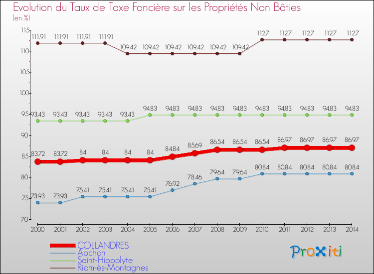 Evolution du taux de la taxe foncière sur les immeubles et terrains non batis pour COLLANDRES et les communes proches de 2000 à 2014 Comparaison des taux de la taxe foncière sur les immeubles et terrains non batis pour COLLANDRES et les communes voisines de 2000 à 2014