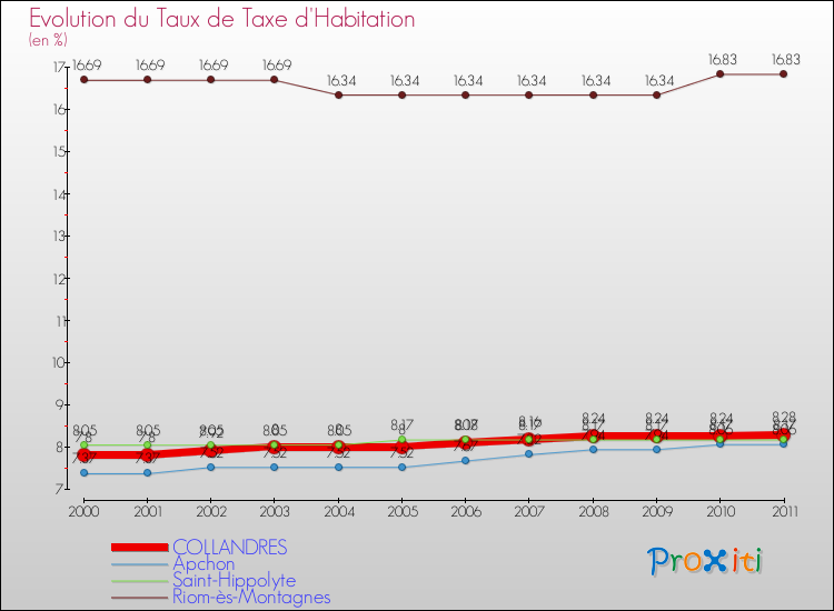Evolution du taux de la taxe d'habitation pour COLLANDRES et les communes proches Comparaison des taux de la taxe d'habitation pour COLLANDRES et les communes voisines