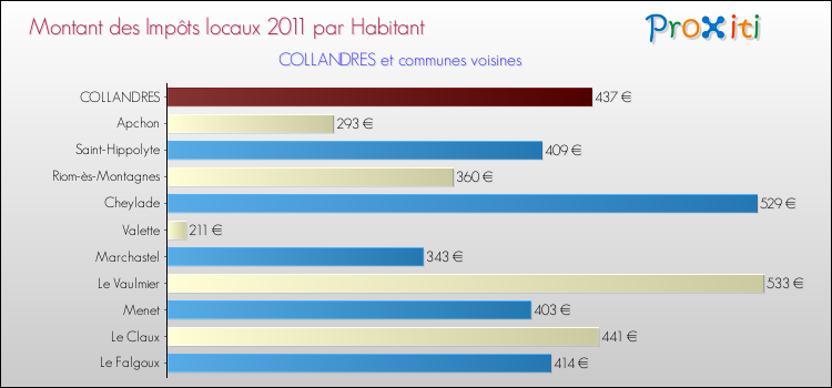 Montant des impôts locaux par Habitant pour COLLANDRES et les communes proches Comparaison des impôts locaux par habitant pour COLLANDRES et les communes voisines