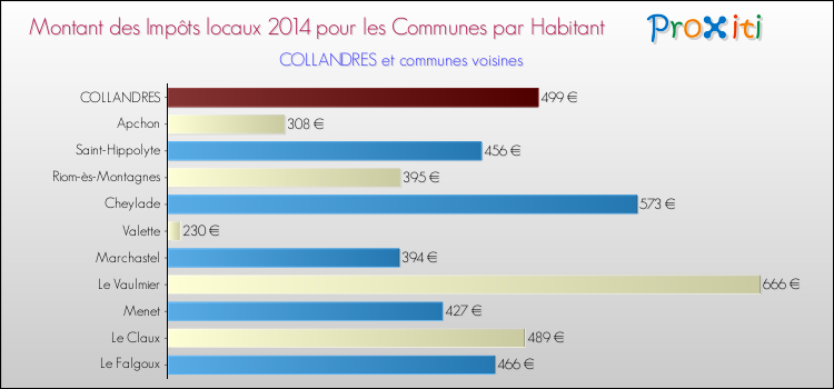 Montant des impôts locaux par Habitant pour COLLANDRES et les communes proches en 2014 Comparaison des impôts locaux par habitant pour COLLANDRES et les communes voisines en 2014