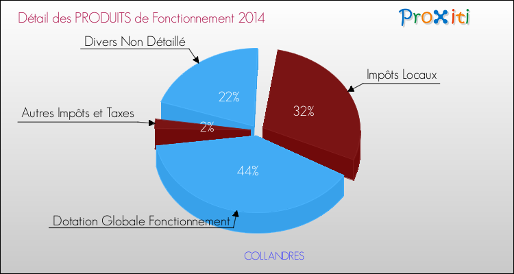 Décomposition du Budget de Fonctionnement 2014 de la commune de COLLANDRES Budget de Fonctionnement 2014 pour la commune de COLLANDRES