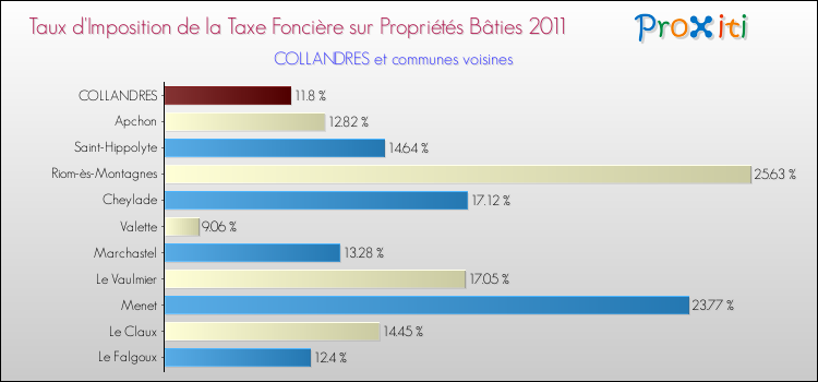 Taux d'imposition de la taxe foncière sur le bati 2011 pour COLLANDRES et les communes proches Comparaison des taux d'imposition de la taxe foncière sur le bati 2011 pour COLLANDRES et les communes voisines