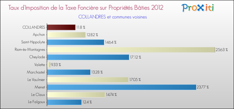 Taux d'imposition de la taxe foncière sur le bati 2012 pour COLLANDRES et les communes proches Comparaison des taux d'imposition de la taxe foncière sur le bati 2012 pour COLLANDRES et les communes voisines