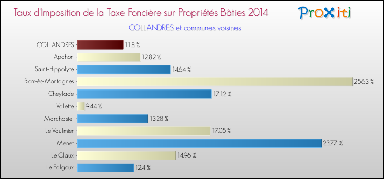 Taux d'imposition de la taxe foncière sur le bati 2014 pour COLLANDRES et les communes proches Comparaison des taux d'imposition de la taxe foncière sur le bati 2014 pour COLLANDRES et les communes voisines