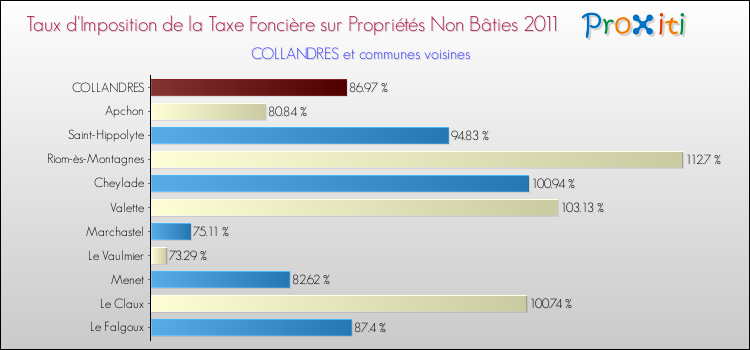 Taux d'imposition de la taxe foncière sur les immeubles et terrains non batis 2011 pour COLLANDRES et les communes proches Comparaison des taux d'imposition de la taxe foncière sur les immeubles et terrains non batis 2011 pour COLLANDRES et les communes voisines