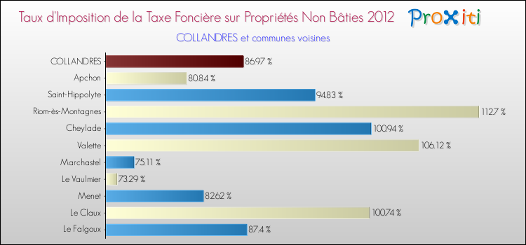 Taux d'imposition de la taxe foncière sur les immeubles et terrains non batis 2012 pour COLLANDRES et les communes proches Comparaison des taux d'imposition de la taxe foncière sur les immeubles et terrains non batis 2012 pour COLLANDRES et les communes voisines