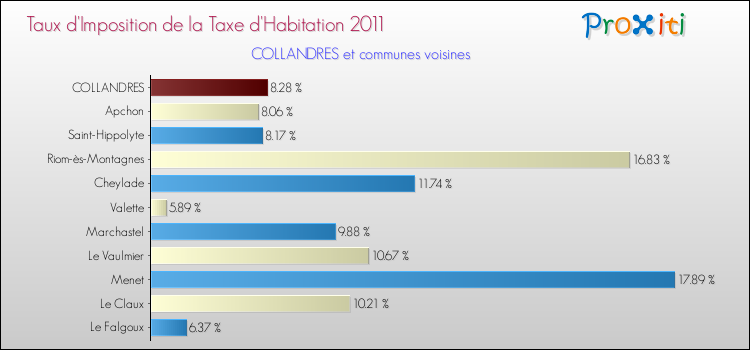 Taux d'imposition de la taxe d'habitation 2011 pour COLLANDRES et les communes proches Comparaison des taux d'imposition de la taxe d'habitation 2011 pour COLLANDRES et les communes voisines