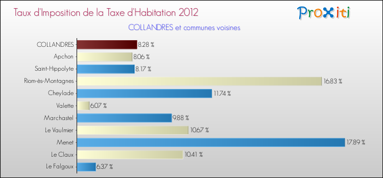 Taux d'imposition de la taxe d'habitation 2012 pour COLLANDRES et les communes proches Comparaison des taux d'imposition de la taxe d'habitation 2012 pour COLLANDRES et les communes voisines
