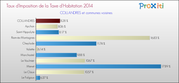 Taux d'imposition de la taxe d'habitation 2014 pour COLLANDRES et les communes proches Comparaison des taux d'imposition de la taxe d'habitation 2014 pour COLLANDRES et les communes voisines
