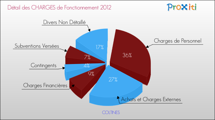 Décomposition des Charges de Fonctionnement 2012 de la commune de COLTINES Charges de Fonctionnement 2012 pour la commune de COLTINES