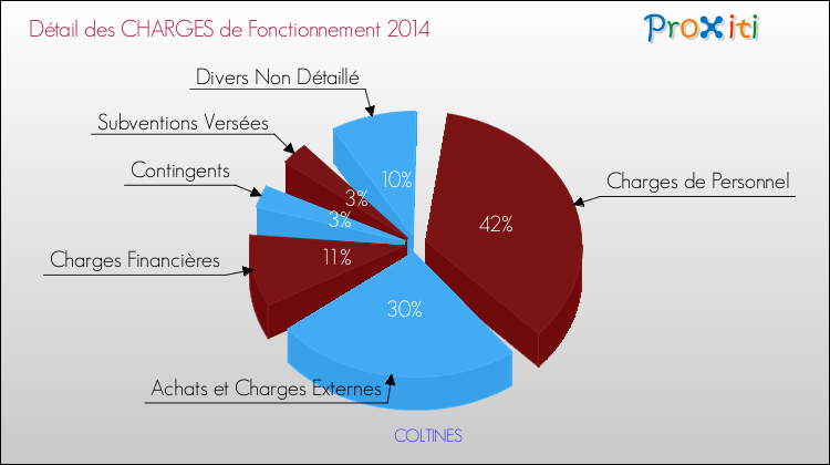 Décomposition des Charges de Fonctionnement 2014 de la commune de COLTINES Charges de Fonctionnement 2014 pour la commune de COLTINES