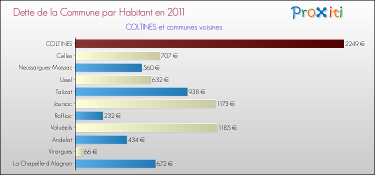 Dette par habitant de la commune en 2011 pour COLTINES et les communes proches Comparaison de la dette par habitant de la commune en 2011 pour COLTINES et les communes voisines