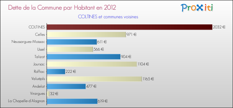 Dette par habitant de la commune en 2012 pour COLTINES et les communes proches Comparaison de la dette par habitant de la commune en 2012 pour COLTINES et les communes voisines