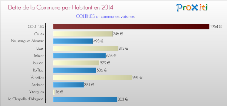 Dette par habitant de la commune en 2014 pour COLTINES et les communes proches Comparaison de la dette par habitant de la commune en 2014 pour COLTINES et les communes voisines