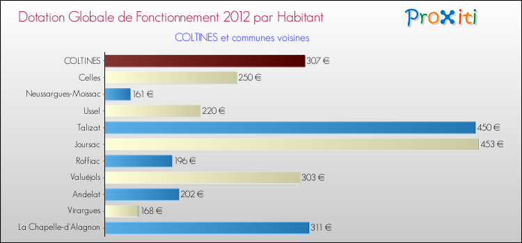 Montant des dotations globales de fonctionnement DGF par Habitant pour COLTINES et les communes proches Comparaison des des dotations globales de fonctionnement DGF par habitant pour COLTINES et les communes voisines