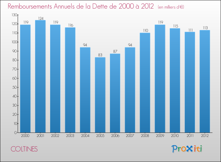 Evolution de l'annuité de la dette pour la commune de COLTINES de 2000 à 2012 Annuités de la dette pour COLTINES de 2000 à 2012