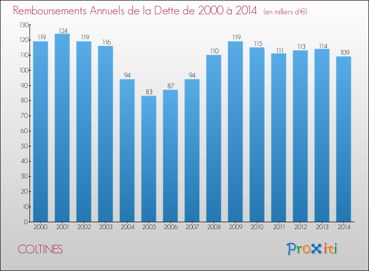 Evolution de l'annuité de la dette pour la commune de COLTINES de 2000 à 2014 Annuités de la dette pour COLTINES de 2000 à 2014