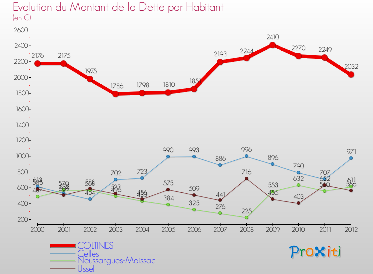 Evolution de la dette par habitant pour la commune de COLTINES et les communes proches de 2000 à 2012 Comparaison de la dette par habitant pour COLTINES et les communes voisines de 2000 à 2012