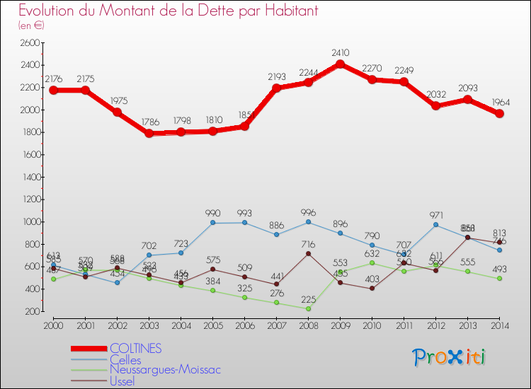 Evolution de la dette par habitant pour la commune de COLTINES et les communes proches de 2000 à 2014 Comparaison de la dette par habitant pour COLTINES et les communes voisines de 2000 à 2014
