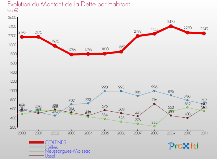 Evolution de la dette par habitant pour la commune de COLTINES et les communes proches Comparaison de la dette par habitant pour COLTINES et les communes voisines