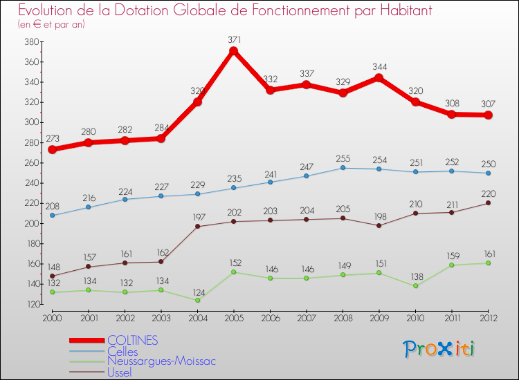 Evolution et montant de la dotation globale de fonctionnement par Habitant pour COLTINES et les communes proches Comparaison des dotations globales de fonctionnement par habitant pour COLTINES et les communes voisines