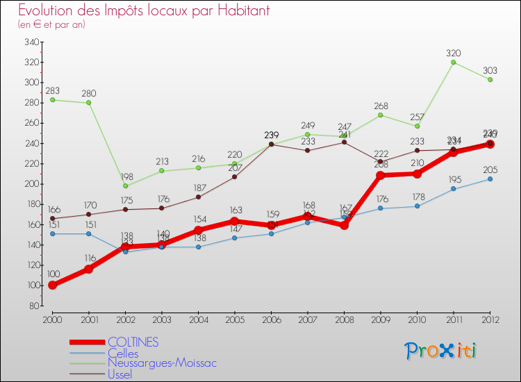 Evolution et montant des impôts locaux par Habitant pour COLTINES et les communes proches Comparaison des impôts locaux par habitant pour COLTINES et les communes voisines