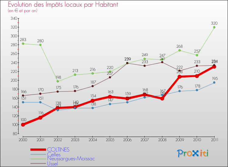 Evolution et montant des impôts locaux par Habitant pour COLTINES et les communes proches Comparaison des impôts locaux par habitant pour COLTINES et les communes voisines