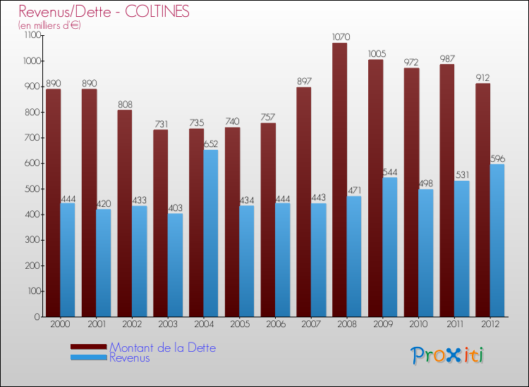 Evolution comparée de la dette et des revenus pour la commune de COLTINES de 2000 à 2012 Comparaison de la dette et des revenus pour COLTINES de 2000 à 2012